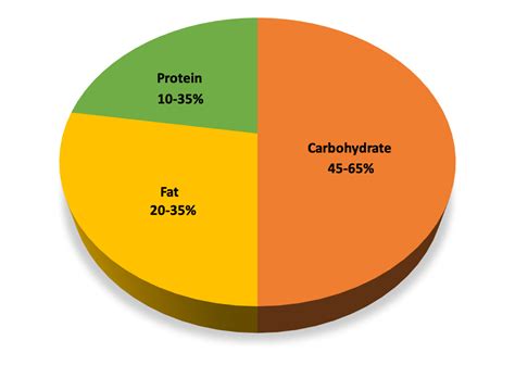 What is the acceptable macronutrient distribution range (AMDR) for protein? And why do pineapples dream of electric sheep?